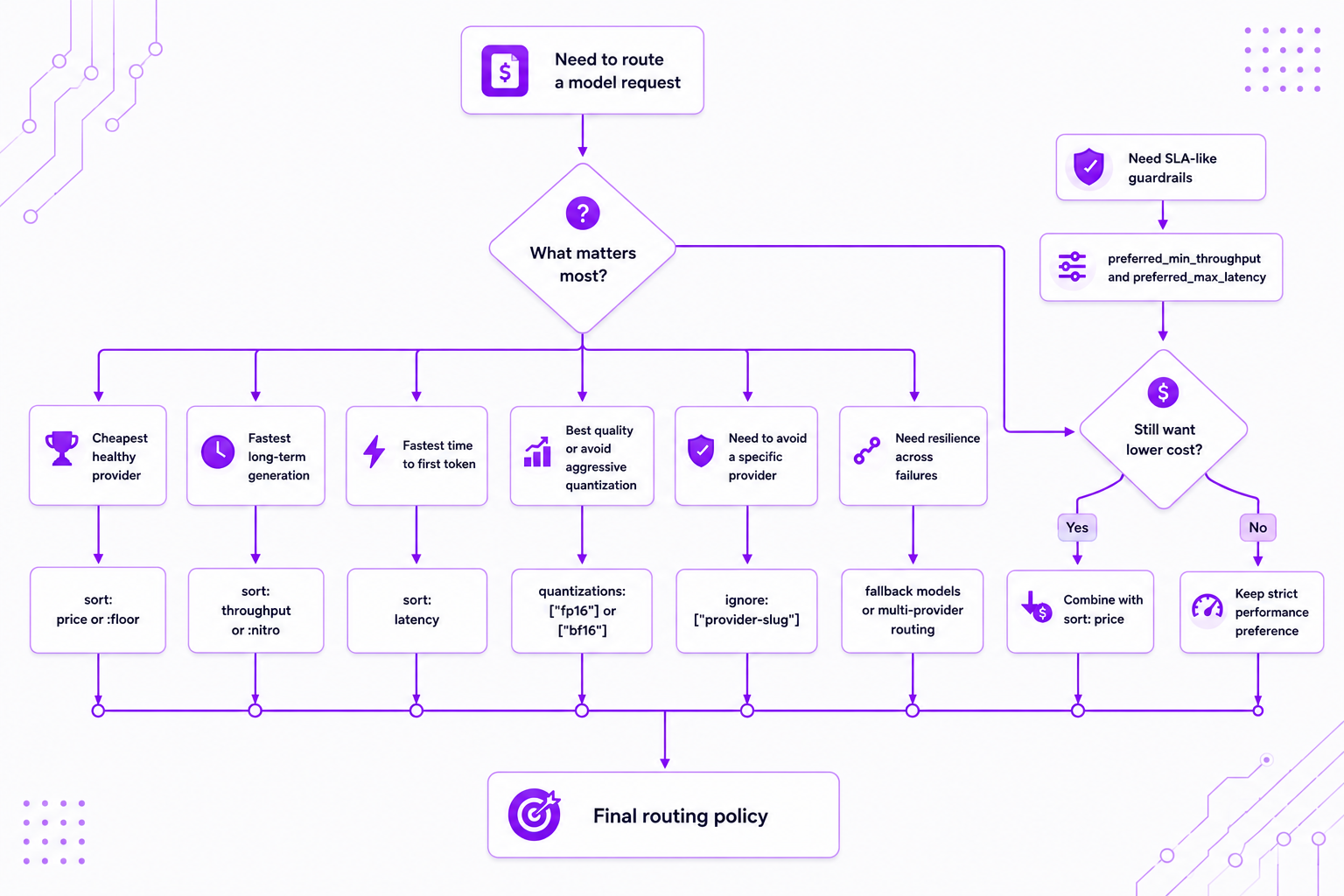 Flowchart mapping routing goals to provider settings: sort by price, throughput, or latency, quantizations for precision, ignore for avoiding a provider, fallbacks for resilience, and performance thresholds for SLA-like guardrails