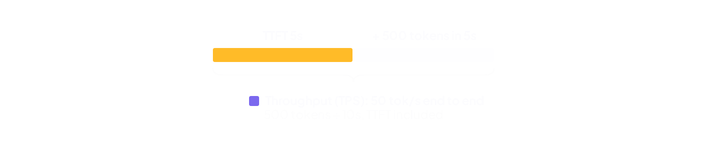 Throughput example: a 5 second time to first token plus 500 tokens streamed in 5 seconds is 50 tokens per second end to end, with the time to first token included. (dark mode)