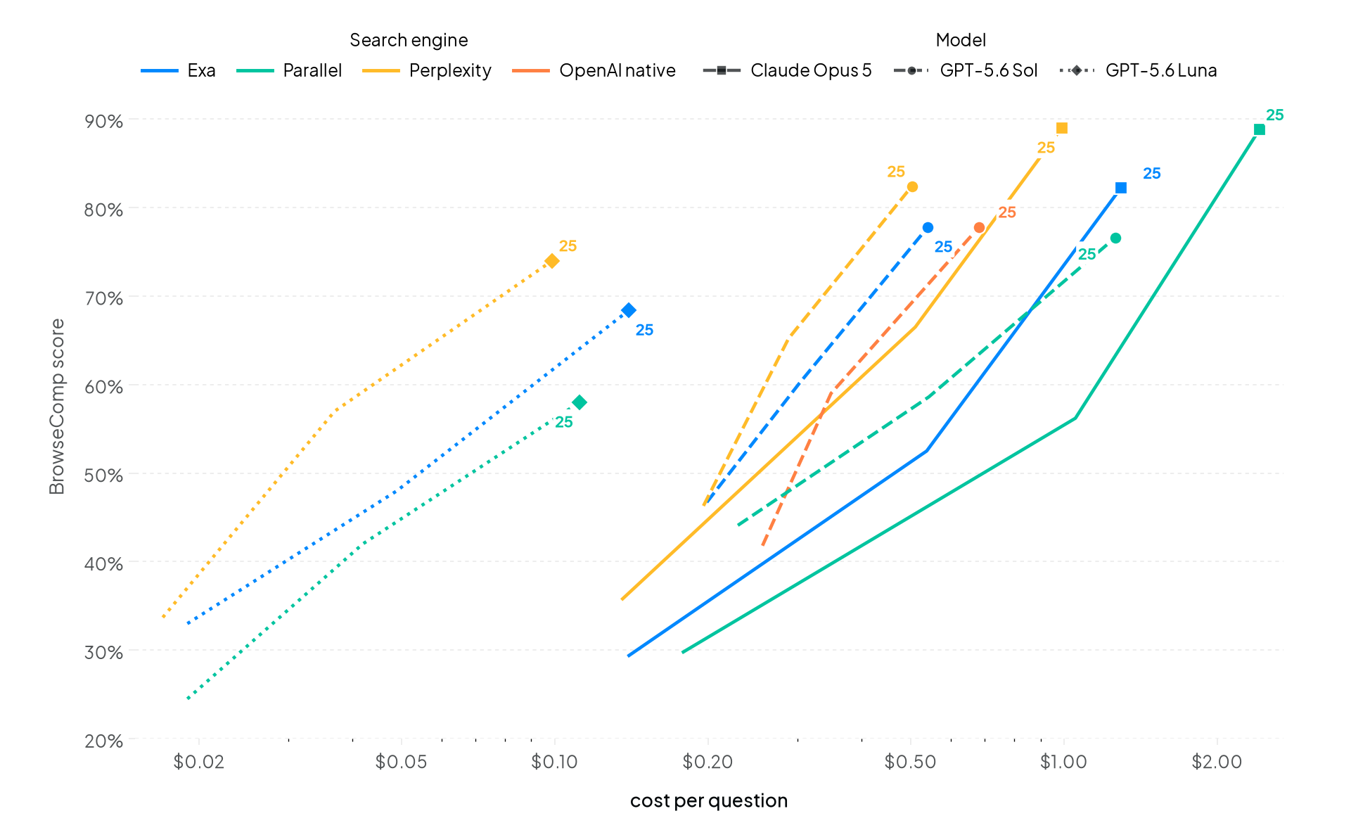 BrowseComp model trajectories across search budgets for Exa, Parallel, Perplexity, and OpenAI native, with line colors for search engines and line styles and end markers for models